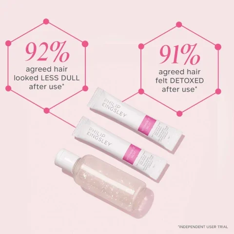 92% agreed hair looked less dull after use, 91% agreed hair felt detoxed after use. *independent user trial