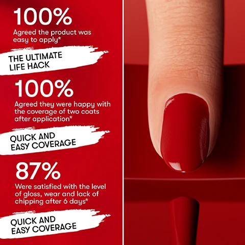 Image 1 - A close-up view of a finger with a glossy red manicured nail on a red background, juxtaposed with a red panel featuring product claims and satisfaction percentages, including the text: 100% Agreed the product was easy to apply*, THE ULTIMATE LIFE HACK, 100% Agreed they were happy with the coverage of two coats after application*, QUICK AND EASY COVERAGE, 87% Were satisfied with the level of gloss, wear and lack of chipping after 6 days*, QUICK AND EASY COVERAGE. Image 2 - The image displays a formula breakdown for nail polish with four red bottles stacked diagonally, labeled on the left with descriptions: FORMULA BREAK DOWN, Priming base coat to prep your nails, Moisturising treatment with Bio Peptides, Full coverage colour, Glossy colour-locking top coat, 1 STEP - 1 BOTTLE, and on the bottles themselves as 1 BASE COAT, 2 TREATMENT, 3 COLOUR, and 4 TOP COAT. Image 3 - Four circular insets with different textures on a red background describe product ingredients: Bio Peptides for nail moisturisation, Glass Particles for a high gloss finish, Bonding Hexanal for nail strengthening, and Kale Extract for nail nourishment.