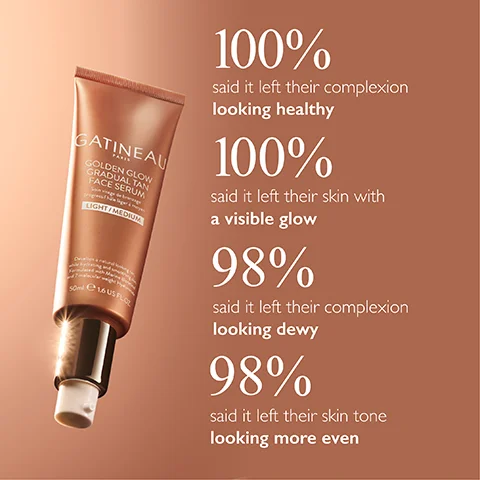 Image 1 - A tube of Gatineau Golden Glow Gradual Tan Face Serum on a gradient background with statistics stating 100% said it left their complexion looking healthy, 100% said it left their skin with a visible glow, 98% said it left their complexion looking dewy, and 98% said it left their skin tone looking more even.