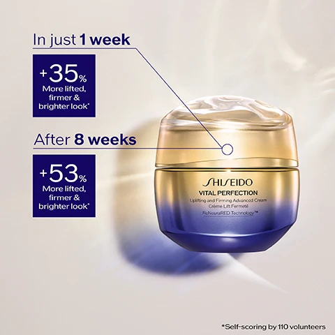 Image 3 - A Shiseido Vital Perfection cream jar with a gold lid and purple base is displayed with text indicating In just 1 week +35% More lifted, firmer & brighter look*, After 8 weeks +53% More lifted, firmer & brighter look*, and *Self-scoring by 110 volunteers, along with the product name Uplifting and Firming Advanced Cream, Crème Lift Fermeté, ReNeuraRED Technology™. Image 4 - A Shiseido Vital Perfection Overnight Firming Treatment jar with an iridescent blue cap and a gold base is shown alongside three dark blue boxes with white text reading 87% Feel skin firmer in the morning(1), 97% Feel skin looks lifted(1), and 95% Feel skin is fully nourished(2), with a small disclaimer at the bottom stating (1) Consumer test on 110 women. % after 8 weeks (2) Consumer test on 110 women. % after 1 week. Image 5 - A tall, elegant cosmetic bottle with a gradient from golden yellow at the top to deep purple at the bottom is displayed with explanatory text: SHISEIDO Vital Perfection Uplifting and Firming Eye Cream Crème Yeux Lift Fermeté, with MATSU-ProSculpt Complex With pine extract for a tightened look around the eye area, Pure RETINOL To help with healthy turnover for youthful skin around the eyes, and KURENAI-TruLift Complex With safflower extract to promote firmness in the skin.